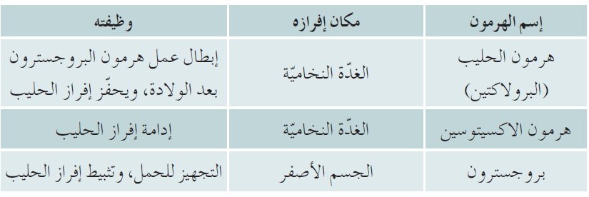 الهرموات المؤثرة في إنتاج الحليب